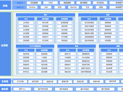 蓝凌推出基于信创体系的金融机构办公方案