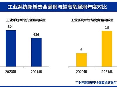 奇安信&联合实验室发布2021工业互联网报告 勒索软件仍是最大威胁