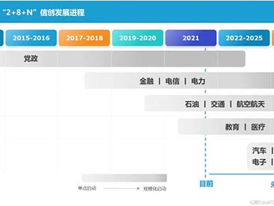 信创产业下沉催生千亿市场 奇安信有望跑出新一轮加速度